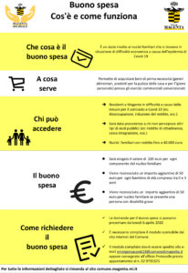 Buono spesa, cos’è e come funziona